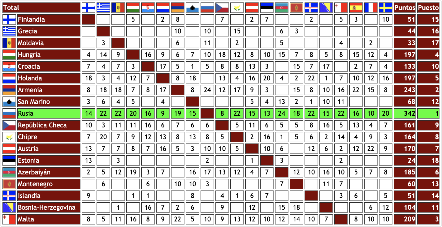 Tablero 2016 - 1ª semifinal: Total