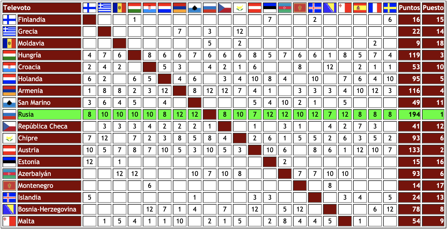 Tablero 2016 - 1ª semifinal: Televoto